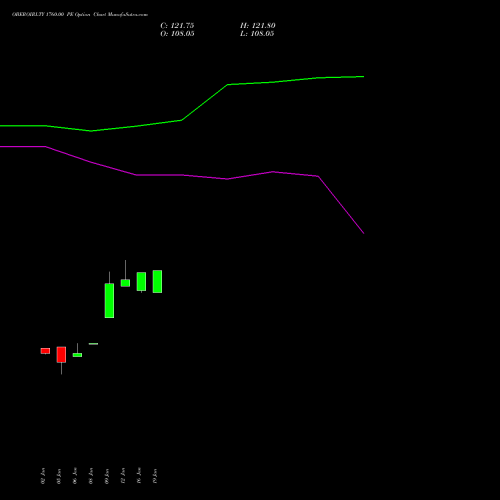 OBEROIRLTY 1760.00 PE (PUT) 27 January 2026 options price chart analysis Oberoi Realty Limited 