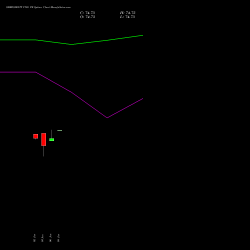 OBEROIRLTY 1760 PE (PUT) 27 January 2026 options price chart analysis Oberoi Realty Limited 