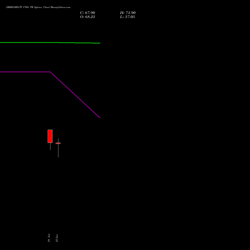 OBEROIRLTY 1760 PE (PUT) 28 July 2026 options price chart analysis Oberoi Realty Limited 