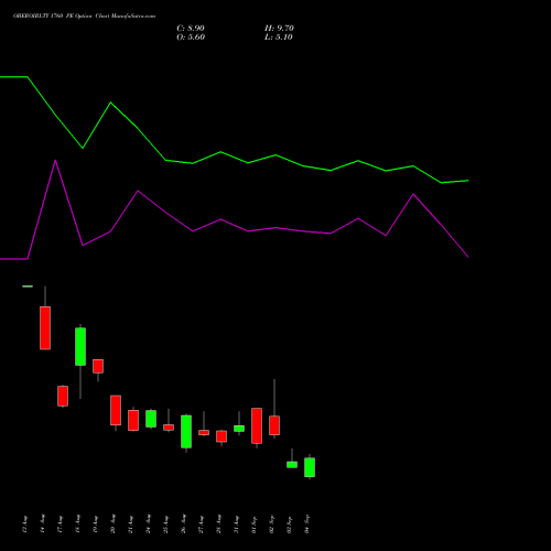 OBEROIRLTY 1760 PE (PUT) 29 September 2026 options price chart analysis Oberoi Realty Limited 