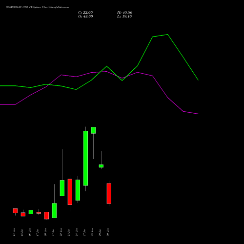 OBEROIRLTY 1780 PE PUT indicators chart analysis Oberoi Realty Limited options price chart strike 1780 PUT