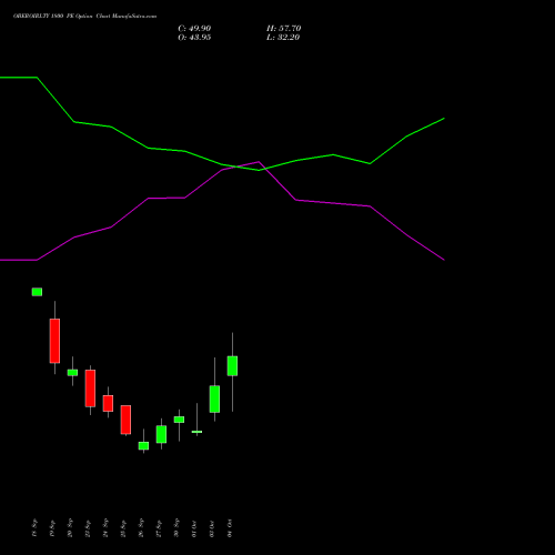 OBEROIRLTY 1800 PE PUT indicators chart analysis Oberoi Realty Limited options price chart strike 1800 PUT