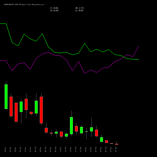 OBEROIRLTY 1800 PE PUT indicators chart analysis Oberoi Realty Limited options price chart strike 1800 PUT