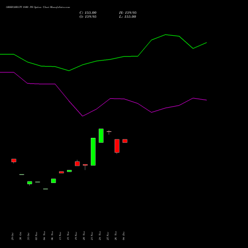 Live OBEROIRLTY 1800 PE (PUT) 30 December 2025 options price chart analysis Oberoi Realty Limited 