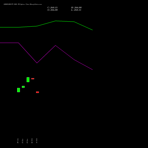 OBEROIRLTY 1800 PE (PUT) 24 February 2026 options price chart analysis Oberoi Realty Limited 
