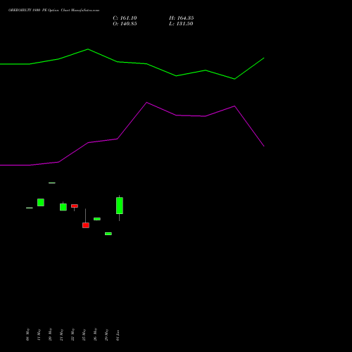 OBEROIRLTY 1800 PE (PUT) 30 June 2026 options price chart analysis Oberoi Realty Limited 