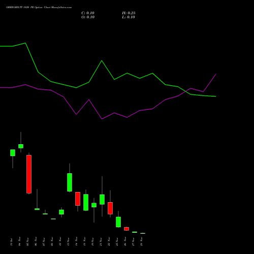 OBEROIRLTY 1820 PE PUT indicators chart analysis Oberoi Realty Limited options price chart strike 1820 PUT