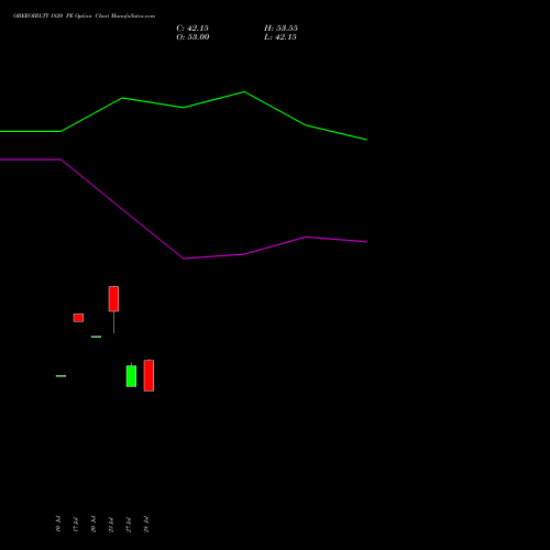 OBEROIRLTY 1820 PE (PUT) 25 August 2026 options price chart analysis Oberoi Realty Limited 
