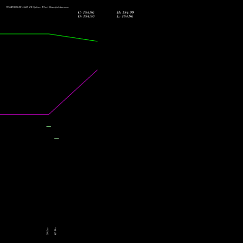 Live OBEROIRLTY 1840 PE (PUT) 30 December 2025 options price chart analysis Oberoi Realty Limited 