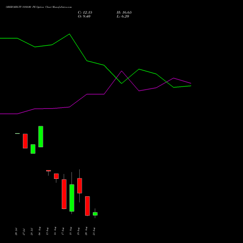 OBEROIRLTY 1880.00 PE (PUT) 25 August 2026 options price chart analysis Oberoi Realty Limited 