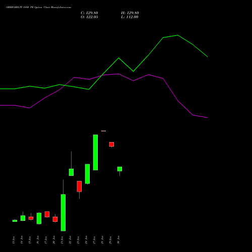 OBEROIRLTY 1880 PE PUT indicators chart analysis Oberoi Realty Limited options price chart strike 1880 PUT