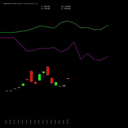 OBEROIRLTY 1900.00 PE (PUT) 25 August 2026 options price chart analysis Oberoi Realty Limited 
