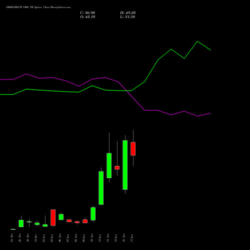 OBEROIRLTY 1900 PE PUT indicators chart analysis Oberoi Realty Limited options price chart strike 1900 PUT