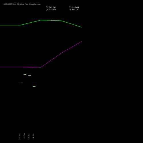 OBEROIRLTY 1900 PE (PUT) 30 December 2025 options price chart analysis Oberoi Realty Limited 