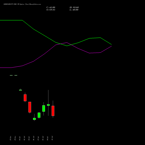 OBEROIRLTY 1900 PE (PUT) 28 July 2026 options price chart analysis Oberoi Realty Limited 