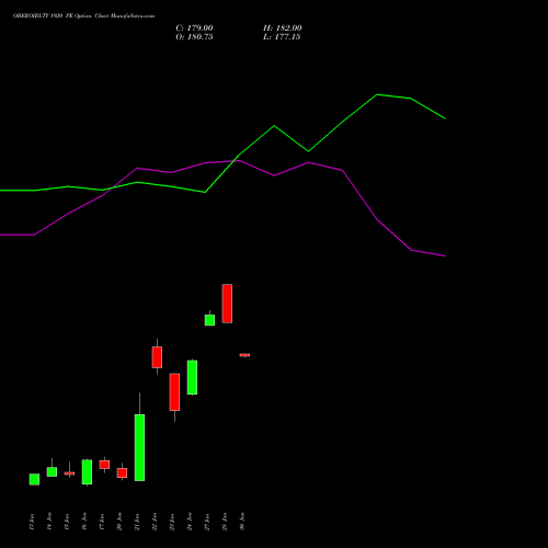 OBEROIRLTY 1920 PE PUT indicators chart analysis Oberoi Realty Limited options price chart strike 1920 PUT