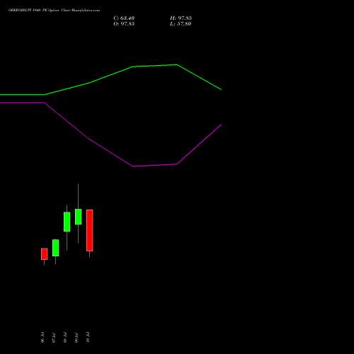 OBEROIRLTY 1940 PE (PUT) 28 July 2026 options price chart analysis Oberoi Realty Limited 