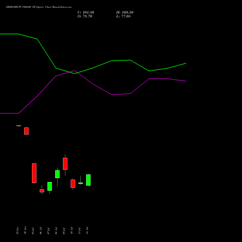 OBEROIRLTY 1960.00 PE (PUT) 28 July 2026 options price chart analysis Oberoi Realty Limited 