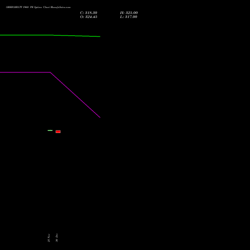 OBEROIRLTY 1960 PE (PUT) 30 December 2025 options price chart analysis Oberoi Realty Limited 
