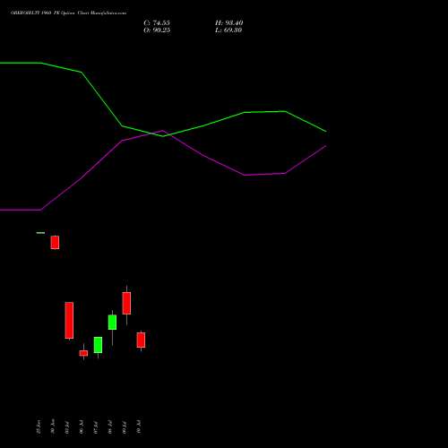 OBEROIRLTY 1960 PE (PUT) 28 July 2026 options price chart analysis Oberoi Realty Limited 