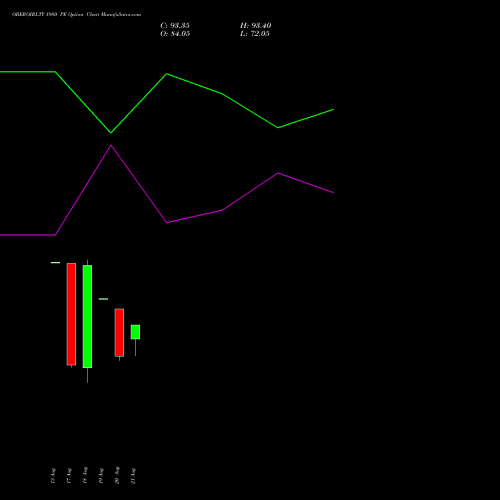 OBEROIRLTY 1980 PE (PUT) 25 August 2026 options price chart analysis Oberoi Realty Limited 