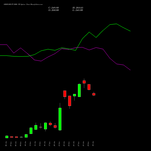 OBEROIRLTY 2000 PE PUT indicators chart analysis Oberoi Realty Limited options price chart strike 2000 PUT