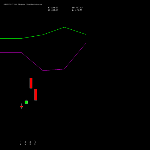 OBEROIRLTY 2020 PE (PUT) 28 July 2026 options price chart analysis Oberoi Realty Limited 