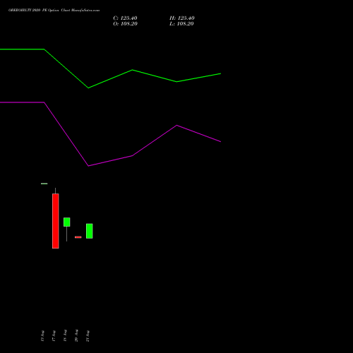 OBEROIRLTY 2020 PE (PUT) 25 August 2026 options price chart analysis Oberoi Realty Limited 