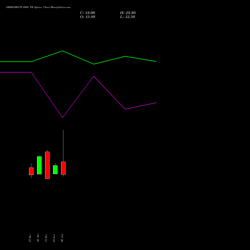 OBEROIRLTY 2080 PE PUT indicators chart analysis Oberoi Realty Limited options price chart strike 2080 PUT