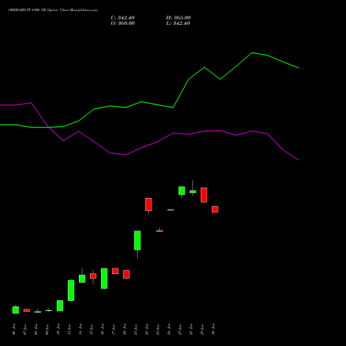 OBEROIRLTY 2100 PE PUT indicators chart analysis Oberoi Realty Limited options price chart strike 2100 PUT