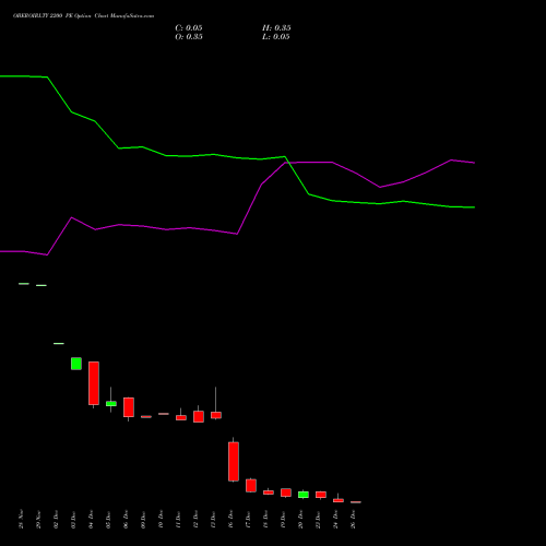 OBEROIRLTY 2200 PE PUT indicators chart analysis Oberoi Realty Limited options price chart strike 2200 PUT