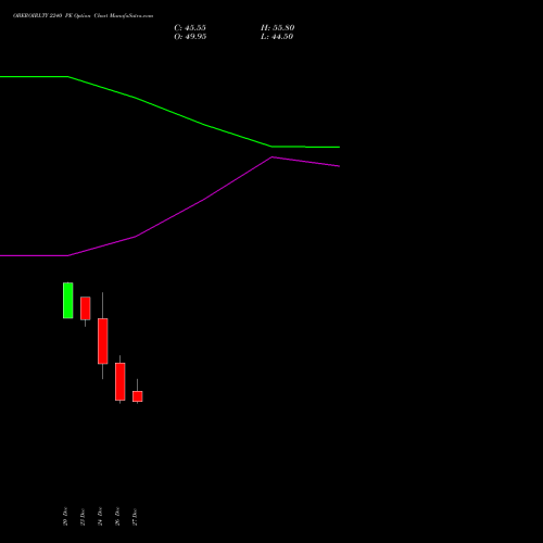 OBEROIRLTY 2240 PE PUT indicators chart analysis Oberoi Realty Limited options price chart strike 2240 PUT