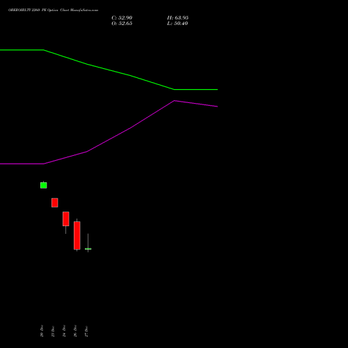 OBEROIRLTY 2260 PE PUT indicators chart analysis Oberoi Realty Limited options price chart strike 2260 PUT