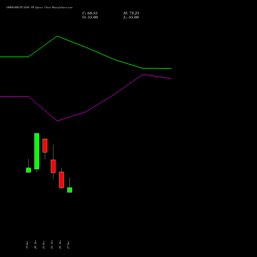 OBEROIRLTY 2280 PE PUT indicators chart analysis Oberoi Realty Limited options price chart strike 2280 PUT