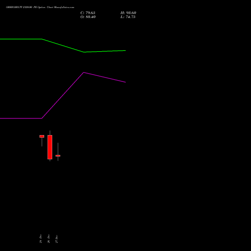 OBEROIRLTY 2320.00 PE PUT indicators chart analysis Oberoi Realty Limited options price chart strike 2320.00 PUT