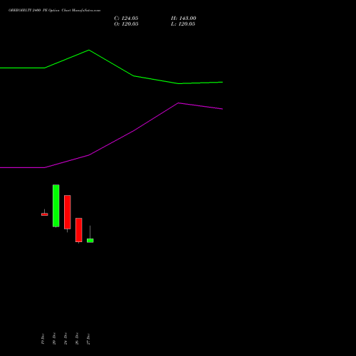 OBEROIRLTY 2400 PE PUT indicators chart analysis Oberoi Realty Limited options price chart strike 2400 PUT