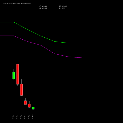 OFSS 10030 CE (CALL) 26 May 2026 options price chart analysis Oracle Financial Services Software Limited 