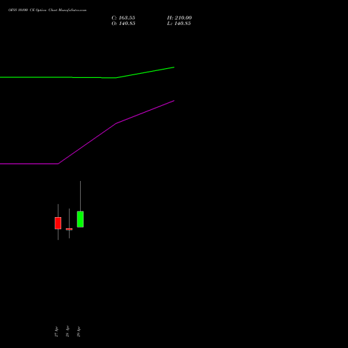 OFSS 10100 CE (CALL) 26 May 2026 options price chart analysis Oracle Financial Services Software Limited 