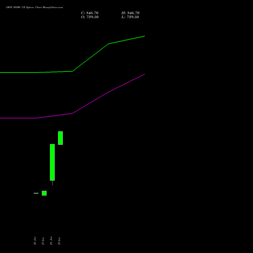 OFSS 10100 CE (CALL) 28 July 2026 options price chart analysis Oracle Financial Services Software Limited 