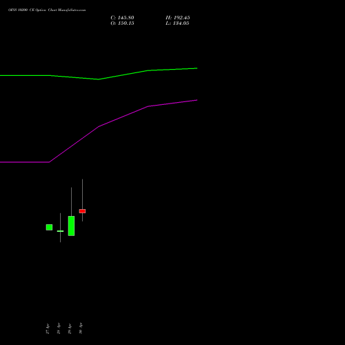 OFSS 10200 CE (CALL) 26 May 2026 options price chart analysis Oracle Financial Services Software Limited 