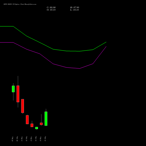 OFSS 10230 CE (CALL) 26 May 2026 options price chart analysis Oracle Financial Services Software Limited 