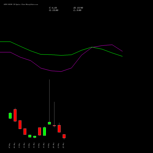 OFSS 10330 CE (CALL) 26 May 2026 options price chart analysis Oracle Financial Services Software Limited 