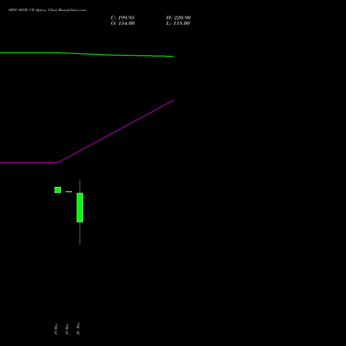 OFSS 10330 CE (CALL) 30 June 2026 options price chart analysis Oracle Financial Services Software Limited 