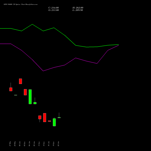 OFSS 10400 CE (CALL) 28 July 2026 options price chart analysis Oracle Financial Services Software Limited 