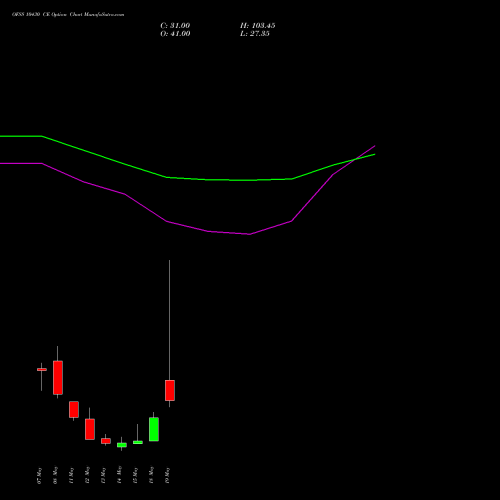 OFSS 10430 CE (CALL) 26 May 2026 options price chart analysis Oracle Financial Services Software Limited 