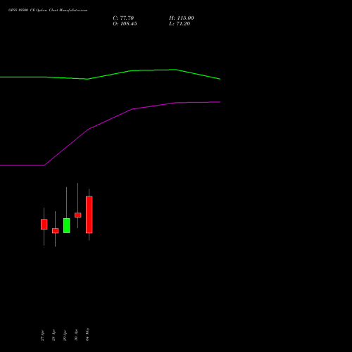 OFSS 10500 CE (CALL) 26 May 2026 options price chart analysis Oracle Financial Services Software Limited 