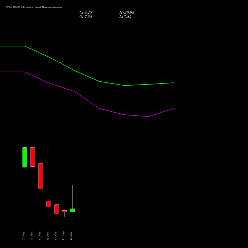 OFSS 10530 CE (CALL) 26 May 2026 options price chart analysis Oracle Financial Services Software Limited 