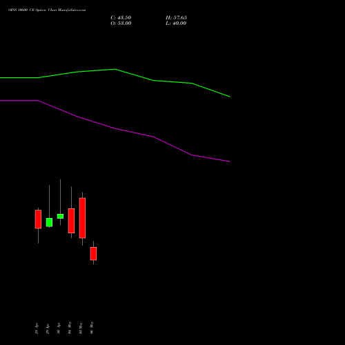 OFSS 10600 CE (CALL) 26 May 2026 options price chart analysis Oracle Financial Services Software Limited 