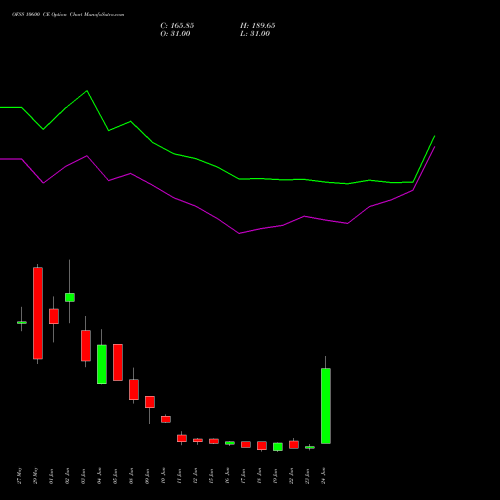OFSS 10600 CE (CALL) 30 June 2026 options price chart analysis Oracle Financial Services Software Limited 