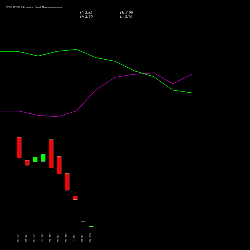 OFSS 10700 CE (CALL) 26 May 2026 options price chart analysis Oracle Financial Services Software Limited 